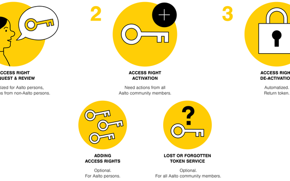 Access control kulunhallinta visualisointi oikea