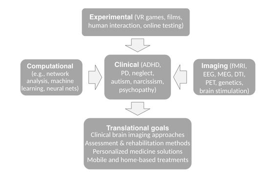 A scheme shows that our experimental design, computational and neuroimaging methods support clinical projects and translational goals (integration into clinical practice)