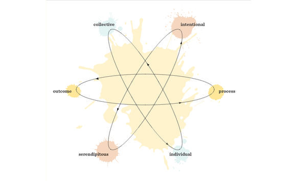 Radical creativity and its axis: Outcome - process, individual – collective and intentional - serendipitous.
