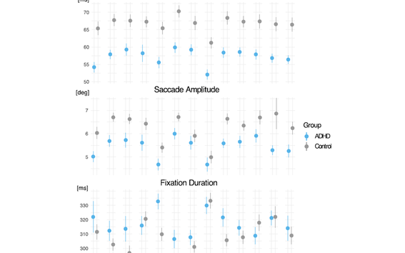 The effects of Task Scenario and Group on the eye movement features. Columns represents each EPELI task scenario. Error bars indicate the standard error of mean.