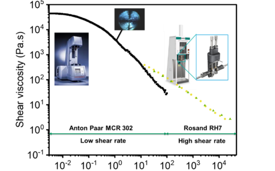 A graph describing shear viscosity as a function of shear rate