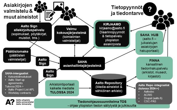 Asiakirjahallinnan digitaaliset palvelut