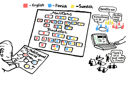 Figure about conducing teaching in multiple languages, students studying and teacher teaching