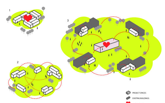Diagram showing three stages of development with buildings, trees, and red hearts indicating hubs. Red dotted lines connect spaces.