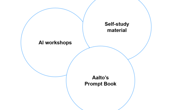 Three intersecting circles labelled AI workshops, Self-study material, and Aalto’s Prompt Book.