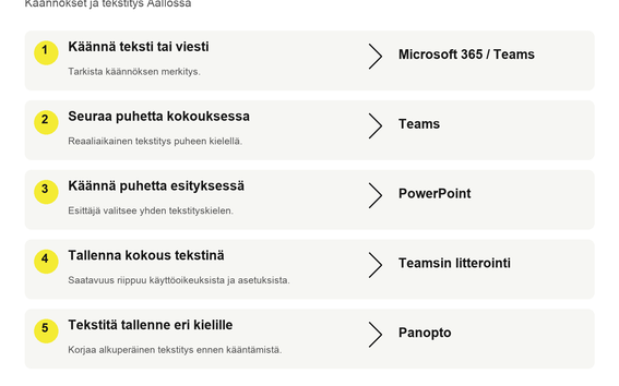 Työkalun valinta: Microsoft 365 ja Teams teksteille, Teams puheen tekstitykselle, PowerPoint esityksen käännöstekstitykselle ja Panopto monikielisille tallenteille.