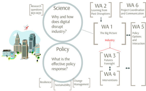 Research Design of the DDI project (picture: Antero Hirvensalo)