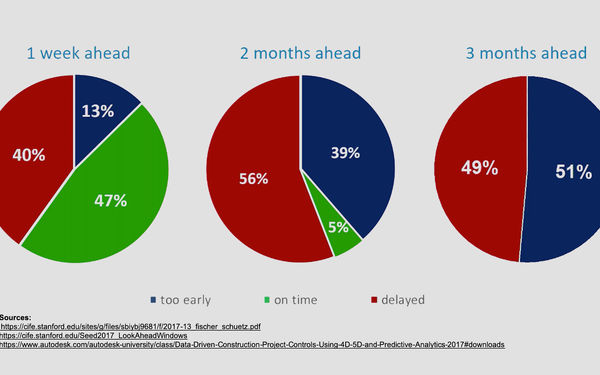 Pie charts illustrating Alaa Al Barazi's work