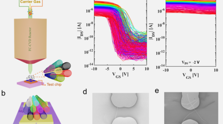 Kaavio SWCNT:n FC-CVD synteesistä ja niiden suorasta depositiosta piisirulle sekä 1 000 toimivan FET:n sähköisistä siirto-ominaisuuksista.