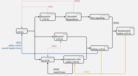 Line graph showing multiple models of computation and the relations between them.