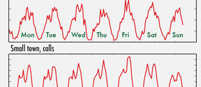 Circadian rhythms during a week, graph from research publication
