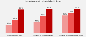 This figure shows the importance of privately held firms.