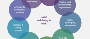 A circular infographic titled 'Unite! well-being at work' with 9 interconnected bubbles detailing workplace well-being.