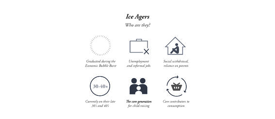 Infographic titled 'Ice Agers' describing a generation with unemployment, social withdrawal, aged 30-40+, and core for child-raising.