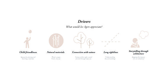 Five drivers: Child-friendliness, Natural materials, Connection with nature, Long sightlines, Storytelling through architecture.