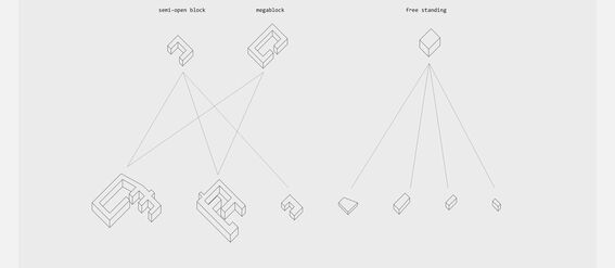 Diagram showing proposed block types: semi-open block, megablock, and free standing, with various configurations.