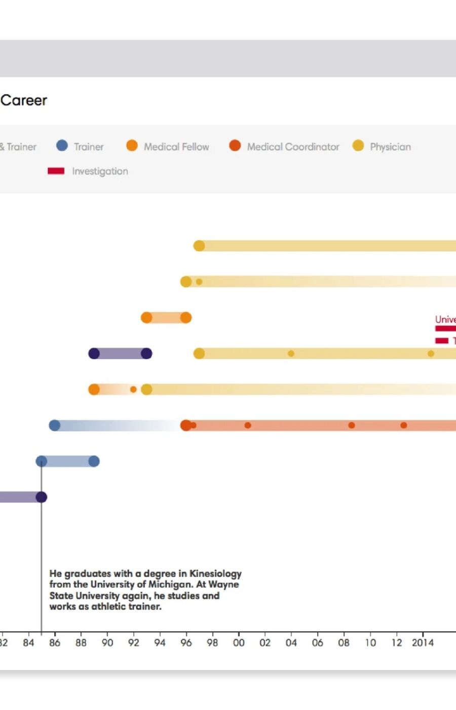 Timeline of Nassar's career with roles and events at various institutions from 1978 to 2018.