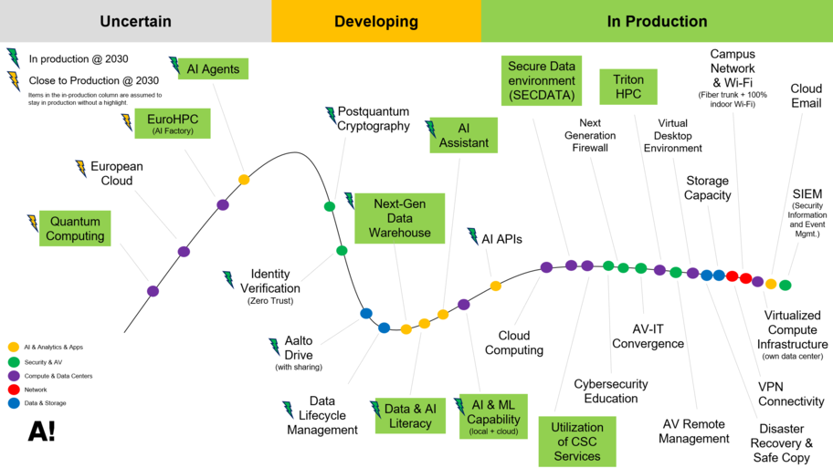 Technology timeline from uncertain, developing to in production stages. Includes categories such as AI, data, cloud, cybersecurity and network services.