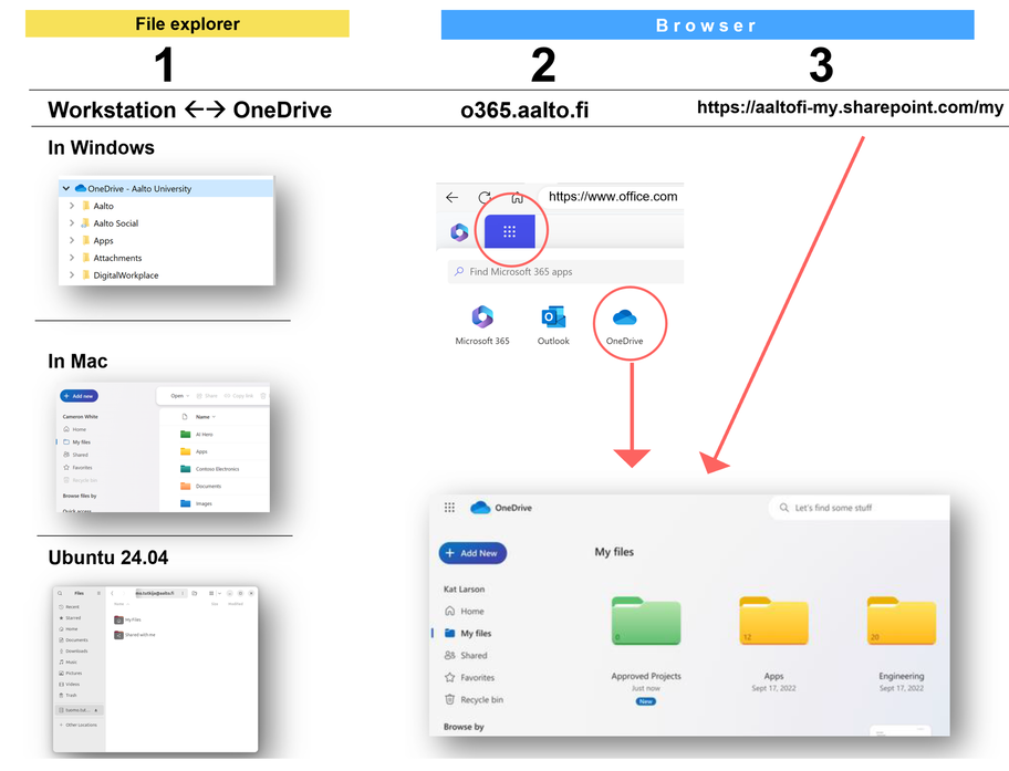 Image showing steps to access OneDrive from different operating systems and browsers.