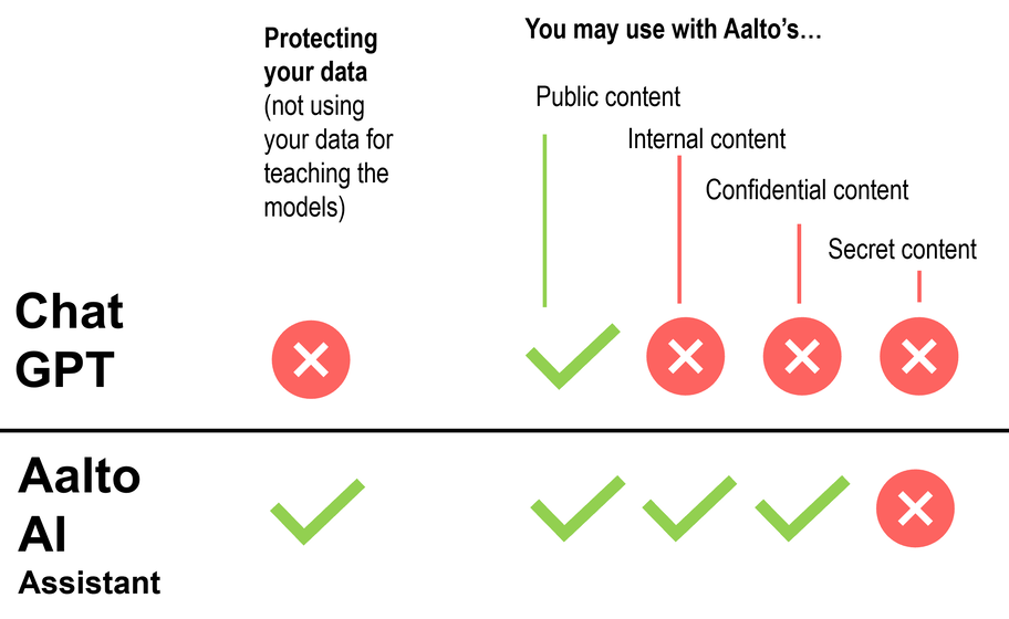 Comparison chart with green ticks and red crosses for Chat GPT and Aalto AI. Aalto AI supports more content levels.