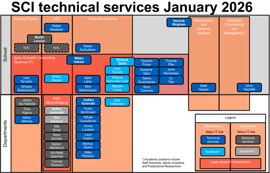Perustieteiden korkeakoulun teknisten palveluiden organisaatiokaavio