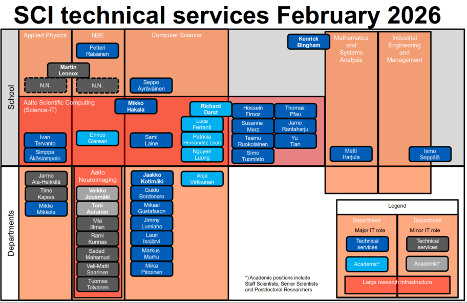Organization chart of the School of Science Technical Services