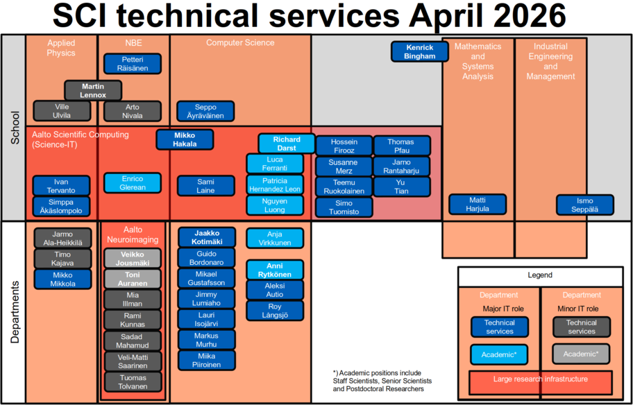 Organization chart of the Technical Services of the School of Science