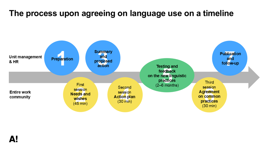 Timeline infographic with coloured circles showing stages for agreeing on language use in a work community.