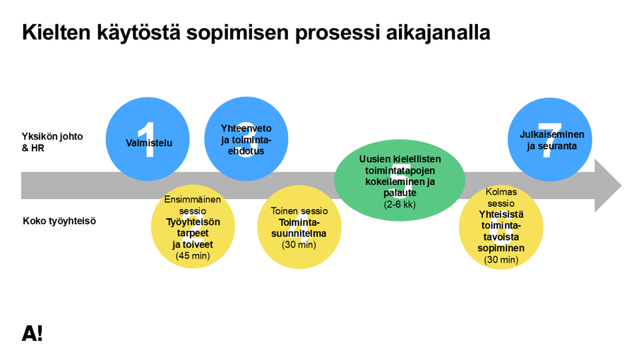 Dia, jossa värikäs aikajana kuvaa kielten käytöstä sopimisen vaiheet.