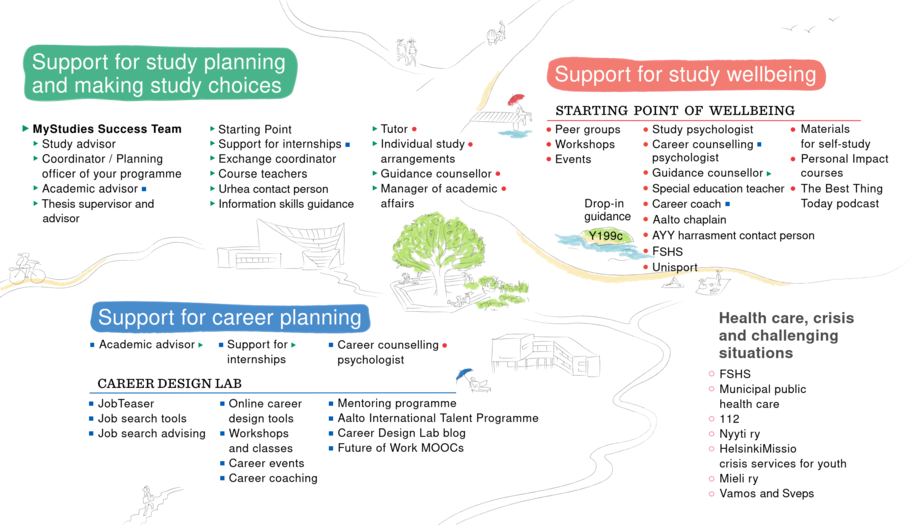 Aalto guidance services which are described in the tables below.