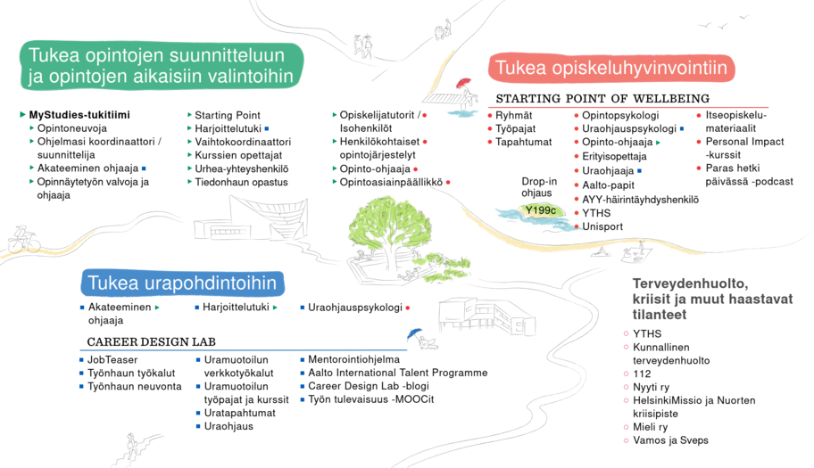 Visualisointi ohjauspalveluista, jotka kuvattu alla olevissa taulukoissa.