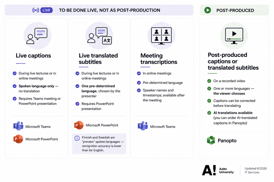 Infographic comparing live captions, subtitles, meeting transcripts and post-produced captions for Aalto University.