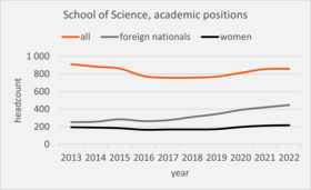 SCI academic positions