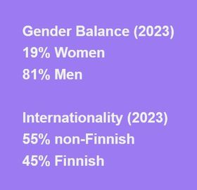 Gender balance in Personnel (2023): 19% Women and 81% Men. Internationality (2023): 55% non-Finnish and 45% Finnish.