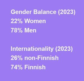 Students: genger balance 22% Women and 78% Men. Students: Internationality 26% non-Finnish and 74% Finnish