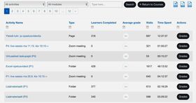 Teacher metrics Course activities