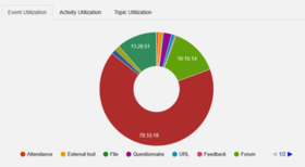 Teachers metrics pie chart about activities