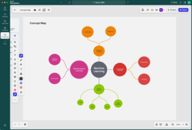 Käsitekartta, joka näyttää koneoppimisen kategoriat: ohjattu, ohjaamaton, vahvistusoppiminen ja neuroverkot.