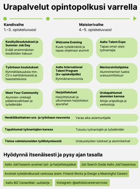 Urapalvelut opintopolkusi varrella