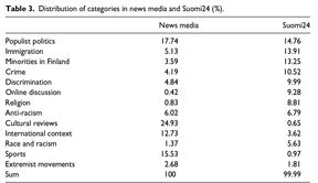 Aiheet, joissa rasismista puhuttiin