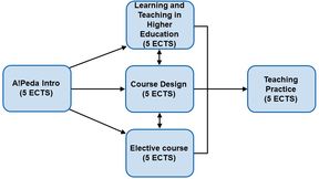 Aalto pedagogical training 25 ECTS