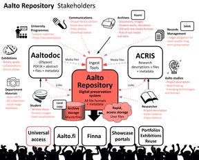 Aalto Repository Stakeholders