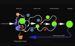 Kuva esittää monimutkaista suunnitteluprosessia, joka ei johda lopulta rakentamiseen, vaan suunnitteluprosessin loppumiseen.