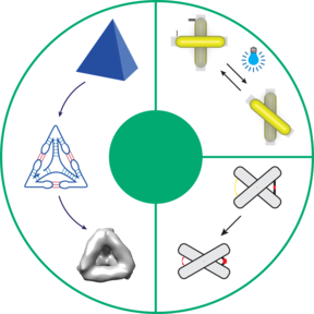 Scheme showcasing the design, reconfigurability, and application of nucleic acid nanostructures. The design of RNA polyhedra structures is shown in the left half, the reconfigurable nature of DNA origami in the top right quadrant, and the application of DNA origami to study a DNA bending protein is shown in the bottom right quadrant.