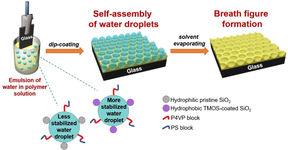 A visual representation depicting the experimental setup employed in this study for achieving the hierarchical micro-nano porous network. Image by Aalto University, Hoang M. Nguyen