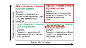 The risk matrix for export control and sanctions matters