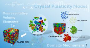 AA5754 ja Q&P1000-terästen edustavat tilavuuselementit kiteisen plastisuuden mallinnukseen.