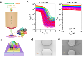 Kaavio SWCNT:n FC-CVD synteesistä ja niiden suorasta depositiosta piisirulle sekä 1 000 toimivan FET:n sähköisistä siirto-ominaisuuksista.