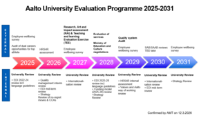 Arviointiohjelma 2025-2031
