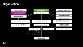 Organisation structure of Aalto University School of Business.